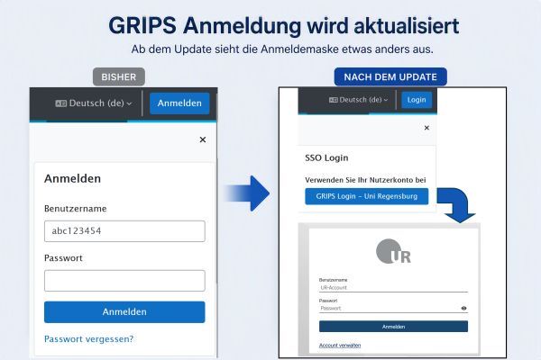 Umstellung GRIPS-Login zu SSO